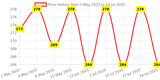 amazon.in Premium Designer 24pcs Toe Stick-on Nails set, with Easy Glue Tab application, Nails are Reusable & Unbreakable (F048) Price History Graph from 1 May 2025 to 15 Jul 2025