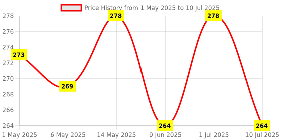 amazon.in buddy jelly trends Premium Designer 24pcs Toe Stick-on Nails set, with Easy Glue Tab application, Nails are Reusable & Unbreakable (F133) buddy jelly trends Price History Graph from 1 May 2025 to 10 Jul 2025