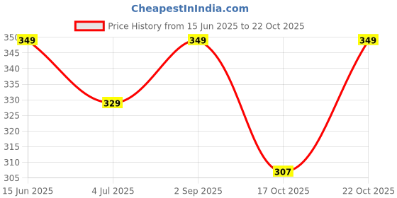 amazon.in Premium Detangler Pain Free Boar Bristles Over-sized Vented Hair Brush for Men & Women (White) Price History Graph from 15 Jun 2025 to 22 Oct 2025