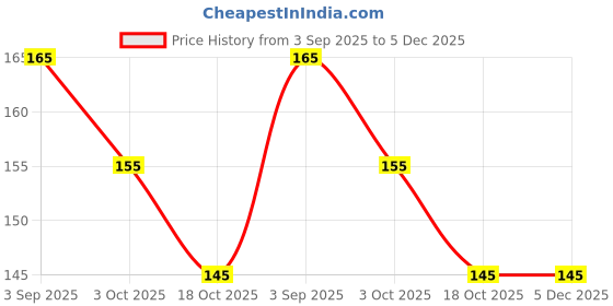 amazon.in Premium Detox Foot patches Cleansing Toxin Remover Foot Pads Pain Relief Stress Relief Sleep Patch for Detoxification For Men And Women (1 BOXES = 10 Patches) (Pack Of 1) Price History Graph from 3 Sep 2025 to 5 Dec 2025