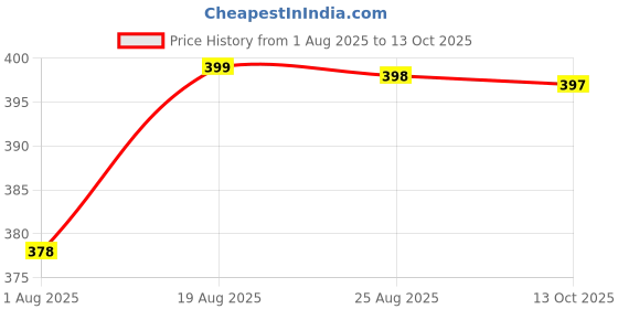 amazon.in Premium Dry Fruit & Nut Mix with Dates, Almonds, Cashews, Pistachios, Honey & A2 Cow Ghee – Energy Booster Snack, Healthy & Tasty Mix for All Ages – No Added Sugar – 250g Pack Price History Graph from 1 Aug 2025 to 13 Oct 2025