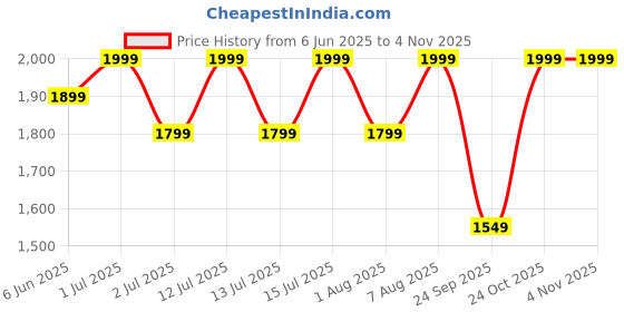 amazon.in alr studios Premium Duffle Bag for Men & Women 5 Spacious compartments Duffel Travel Bag for Travelling, Gym, Waterproof, Carry-on Faux Leather Luggage with Shoe Pocket (Large, Brown) alr studios Price History Graph from 6 Jun 2025 to 2 Nov 2025