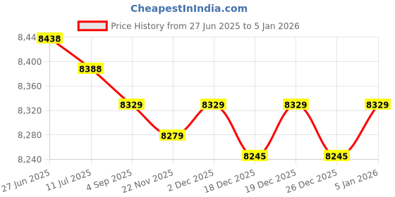 amazon.in Premium Ear Cushions Compatible with Plantronics 40709-02, H251, H251N, H261, H261N, H351, H351N, H361, H361N, HW251N, HW261, HW261N, AH450, AH450N, AH460, SupraPlus Headsets (8 Pack) Price History Graph from 27 Jun 2025 to 3 Jan 2026