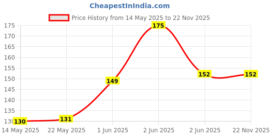 amazon.in park avenue Premium Eau de cologne, 100ml park avenue Price History Graph from 14 May 2025 to 21 Nov 2025