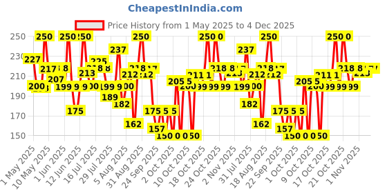 amazon.in Premium Eau de cologne, 200ml Price History Graph from 1 May 2025 to 4 Dec 2025