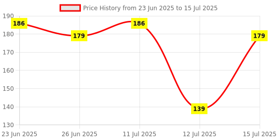 amazon.in Premium Electric Kapoor dani/Aroma Diffuser/Camphor Burner/Essential Oil Diffuser/Night Lamp, Meditation/Havan/Kapur Dani for Pooja, for Home,Office (C-02) Price History Graph from 23 Jun 2025 to 15 Jul 2025