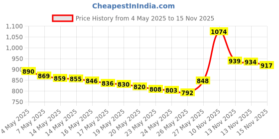 amazon.in Premium Exfoliating Cotton Rounds, 80 Count Price History Graph from 4 May 2025 to 15 Nov 2025