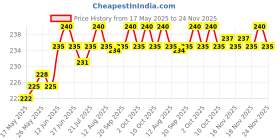 amazon.in Premium Eyebrow & Eyelash Growth Serum Oil with Best Organic Cold Pressed Almond & Castor Oil for Women & Men- Transparent 30ml (Eye Brow & Eye Lash Serum) Price History Graph from 17 May 2025 to 24 Nov 2025