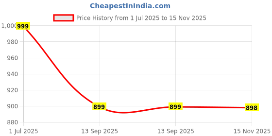 amazon.in Premium Fabric Herbal Reusable Hot & Cold Therapy Pack for Pain Relief | Natural & Organic Muscle Relaxation | Multipurpose Heat & Ice Pack for Neck, Shoulders, Back, Waist & Arms | Chemical & Plastic-Free Price History Graph from 1 Jul 2025 to 15 Nov 2025