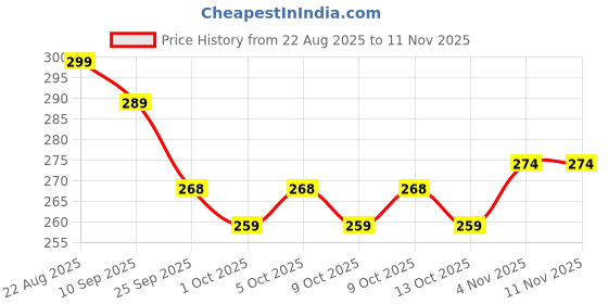 amazon.in glacier Premium Faux Leather, Sling Bag for Men | Crossbody Bag | Passport Sling with Adjustable Strap, travel sling bag glacier Price History Graph from 22 Aug 2025 to 11 Nov 2025