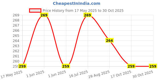 amazon.in Premium Faux Leather Wallet For Men I Slim & Compact Wallet I 7 Card Slots I 2 Currency Slots | 1 Coins Slots, Tan Price History Graph from 17 May 2025 to 29 Oct 2025