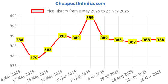 amazon.in Premium Feather Badminton Shuttlecocks, White, Medium Speed, Real Goose Feathers, Solid Cork, Pack of 10 Price History Graph from 6 May 2025 to 25 Nov 2025