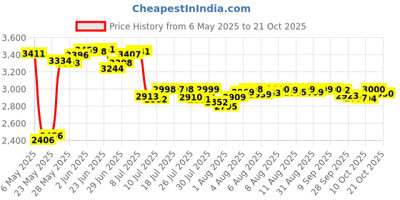 amazon.in the raw food world Premium Fine Mesh Food Grade Nut Milk Bag For Almond Milk, Soy milk, 12" x 12" the raw food world Price History Graph from 6 May 2025 to 17 Oct 2025
