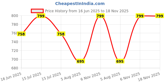 amazon.in rock paper scissors Premium Flare Gym Pants, Bootcut Style High-Waisted, Sweat-Wicking, Athletic Fit Wide Leg Gym Tights for Working Out, Pilates,Yoga, Fitness & Training rock paper scissors Price History Graph from 16 Jun 2025 to 17 Nov 2025