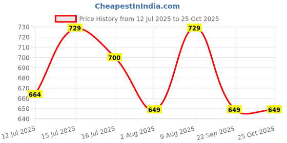 amazon.in rock paper scissors Premium Flare Gym Pants High-Waisted, Sweat-Wicking, Athletic Fit Wide Leg Gym Tights for Working Out, Pilates,Yoga, Fitness & Training rock paper scissors Price History Graph from 12 Jul 2025 to 25 Oct 2025