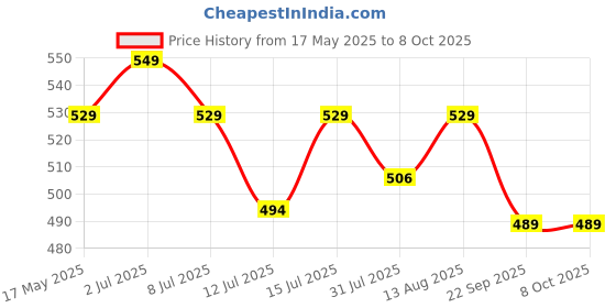 amazon.in Premium Flip Key Shell Compatible for Maruti Suzuki New Brezza, Baleno, WagonR, Fronx, Grand Vitara etc – Key Casing Only, Blade Needs Cutting (Not Compatible for Ciaz Brezza Alto Scross) Price History Graph from 17 May 2025 to 8 Oct 2025