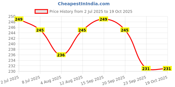 amazon.in Premium Flip Key with Magnet Lock System Compatible for Suzuki Access & Burgman 2-Wheeler (Key Cutting Required) Price History Graph from 2 Jul 2025 to 19 Oct 2025