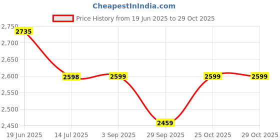 amazon.in iksava Premium Floral Necklace Set for Women in Brass with American Diamond Set | Gold and Silver Wedding Jewellery with Earrings | Designer Necklace Set iksava Price History Graph from 19 Jun 2025 to 29 Oct 2025