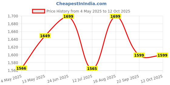 amazon.in Premium Foldable Mattress, Folding Folding Foldable Foam Mattress, Single Bed Size Lightweight Travel Mattress for Floor, Portable Mattress, Foldable Mattress (72x36x1 Inch Brown) Price History Graph from 4 May 2025 to 11 Oct 2025