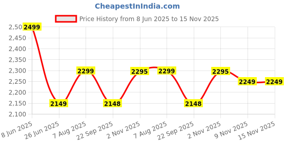 amazon.in craftspen Premium Folding 25 Inchi Height Chair for Kitchen & Bar, Space-Saving Design, Comfortable Seating Heavy Duty 4.8 kg,Weight Capacity 100 kg (Black) 1pc craftspen Price History Graph from 8 Jun 2025 to 14 Nov 2025