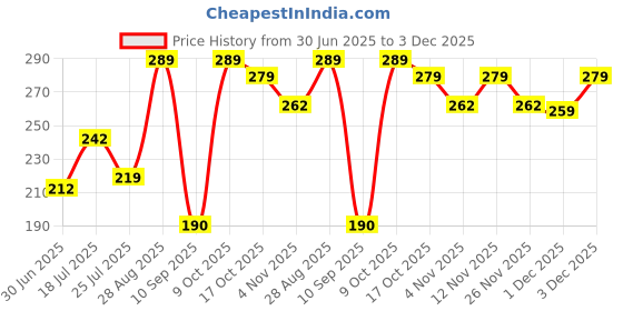amazon.in Premium Food for Chicks 1KG | Poultry Feed | Chicken Feed Pallet Hen Food Feed for Chick and Hens | Specially formulated to Meet The Nutritional of Growing Chick 1000G Price History Graph from 30 Jun 2025 to 3 Dec 2025