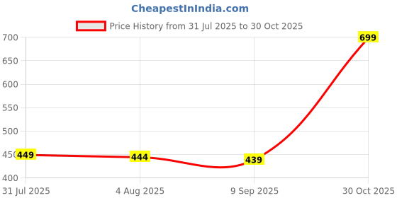amazon.in Premium Foot Massager for Relaxation - Pain Relief Wireless Electric EMS Massage Machine Rechargeable Folding Automatic with 8 Mode 19 Intensity for Legs, Body Price History Graph from 31 Jul 2025 to 30 Oct 2025