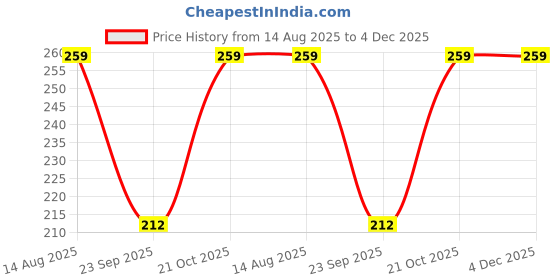 amazon.in Premium Fox Nuts Phool Makhana, 200g Pack of 2, Plain, Vegetarian Price History Graph from 14 Aug 2025 to 4 Dec 2025