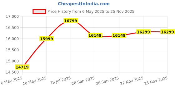 amazon.in Premium Fully Automatic Domestic Flour Mill with Vacuum, Aatta Maker, Atta chakki, Ghar Ghanti | 0.75 Unit/hr | Navy Blue Petal | Stainless Steel Container Price History Graph from 6 May 2025 to 25 Nov 2025