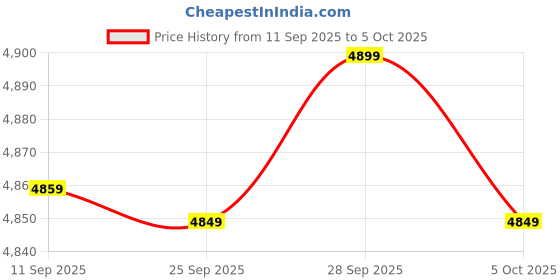 amazon.in Premium Geiger Counter Radiation Detector, Rechargeable Nuclear Radiation Dosimeter, Portable Handheld Beta Gamma X-ray Monitor Meter with LCD Display, 5 Dosage Units Switched Nuclear Detector Price History Graph from 11 Sep 2025 to 5 Oct 2025