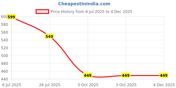 amazon.in cimoni Premium Genuine Leather Belt for Men Jeans & Pants Wear Classic Design Formal & Casual Waist Belt (Color - Brown) cimoni Price History Graph from 6 Jul 2025 to 3 Dec 2025