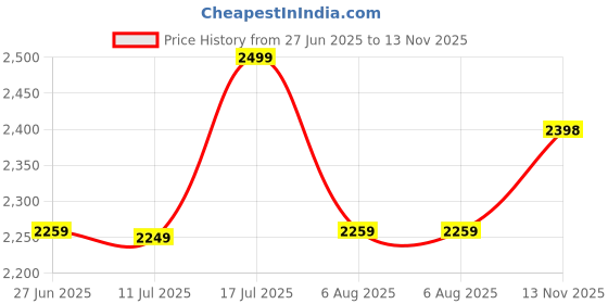 amazon.in sassora Premium Genuine Leather Daily Use Waist Bag for Unisex (Brown) sassora Price History Graph from 27 Jun 2025 to 13 Nov 2025