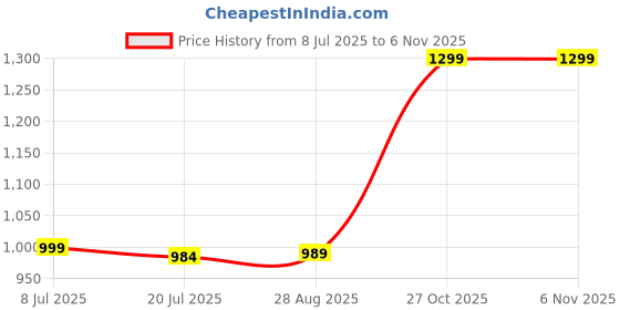 amazon.in cimoni Premium Genuine Leather Office Bag Casual & Trendy Purse Adjustable Strap Shoulder Crossbody Sling Bag for Men (Color - Brown) (Sling bag, Black) cimoni Price History Graph from 8 Jul 2025 to 2 Nov 2025