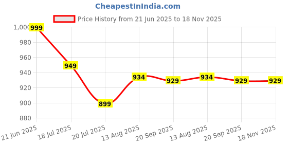 amazon.in cimoni Premium Genuine Leather Sling Bag Classy Trendy Crossbody Bag Shoulder Daytrip Travel Stylish Purse cimoni Price History Graph from 21 Jun 2025 to 18 Nov 2025