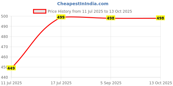 amazon.in sassora Premium Genuine Leather Unisex Key Case sassora Price History Graph from 11 Jul 2025 to 13 Oct 2025