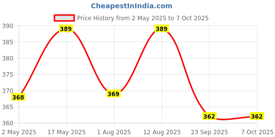 amazon.in Premium Glace Cotton Elastic Fitted Bedsheets with 2 Full Size Pillow Covers Double Bedsheet with All Around Elastic Supersoft 160TC Size 90×100 inches (Navy & Multi Circles, Fitted) Price History Graph from 2 May 2025 to 6 Oct 2025