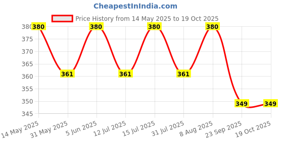 amazon.in acnos Premium Gold Chain Analog Watches Combo for Women Pack of - 3 (K-10-3COMBO) acnos Price History Graph from 14 May 2025 to 18 Oct 2025