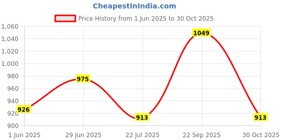 amazon.in jainx Premium Golden Analog Wrist Watch for Couple - JC441 jainx Price History Graph from 1 Jun 2025 to 30 Oct 2025