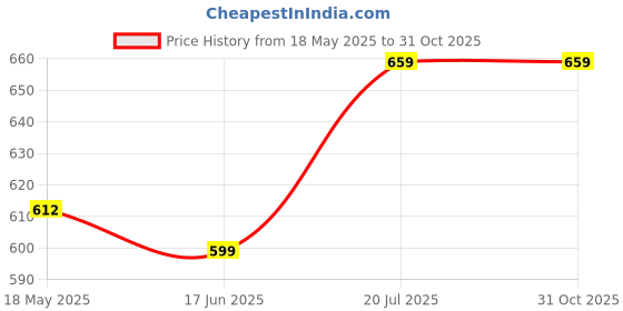 amazon.in jainx Premium Golden Chain Day and Date Feature Analog Stainless Steel Black Dial Gold Plated Band Wrist Watch for Men - JM1132 jainx Price History Graph from 18 May 2025 to 30 Oct 2025