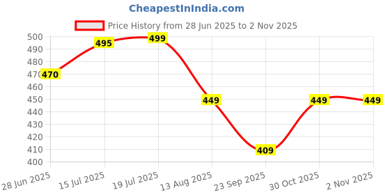 amazon.in lavazza Premium Golden Metal Brass Bangles Set with Sparkling Zircon Stone & Beads Work For Women & Girls | Traditional Ethnic Diamond Kangan For Bridal Wedding | Designer Girls Bangles- Set of 2 lavazza Price History Graph from 28 Jun 2025 to 2 Nov 2025