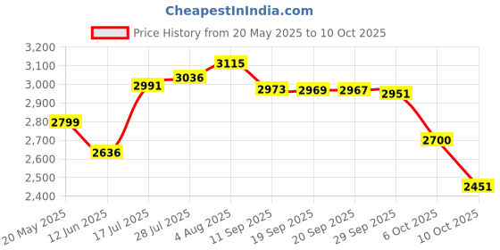 amazon.in Premium Grade Mini DV Camcorder Tape Cassette, 60 Minutes Price History Graph from 20 May 2025 to 10 Oct 2025