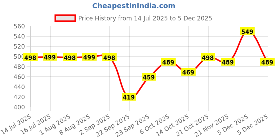 amazon.in Premium Grade Silicone Trivet Mats - Non Stick, Non Slip, Scratch Proof, High Heat Resistant mats for Hot Pans | Pot Holder mats | 8mm Extra Thick for Dining and Kitchen - Set of 3 Grey Price History Graph from 14 Jul 2025 to 5 Dec 2025