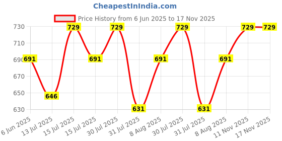 amazon.in rock paper scissors Premium Gym wear/Active Wear Tights Strechable Leggings Yoga Pants Gym Tight Abstract Print rock paper scissors Price History Graph from 6 Jun 2025 to 17 Nov 2025