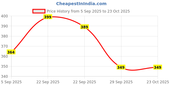amazon.in mehrang Premium Gym wear/Active Wear Tights Stretchable Leggings Yoga Pants Gym Tight, mehrang Price History Graph from 5 Sep 2025 to 22 Oct 2025