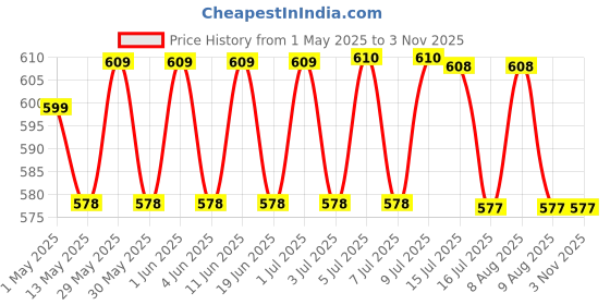 amazon.in greensilky Premium Hair Spa Smooth Therapy | 100% Soft, Shine & Hair Repair | Infused With Shea Butter And Keratin | Treatment Protein Spa - Conditioning For Dry Damaged, 1 Count - 490g greensilky Price History Graph from 1 May 2025 to 3 Nov 2025
