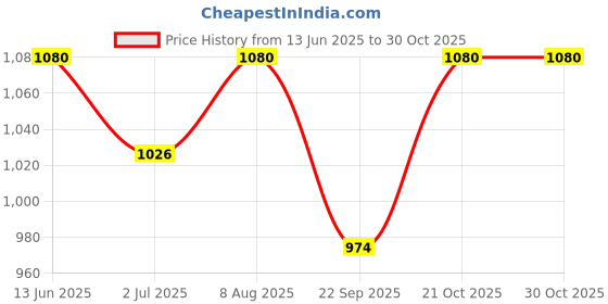 amazon.in shelter Premium Handkerchief Men's 100% Cotton Hankies Soft Pure white Color Hankey (Size 45 x 45 cm) - Pack of 12 shelter Price History Graph from 13 Jun 2025 to 29 Oct 2025