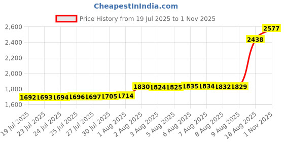 amazon.in flairs new york Premium Handmade Enamel Lapel Pin Brooch Badge flairs new york Price History Graph from 19 Jul 2025 to 1 Nov 2025