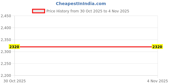 amazon.in flairs new york Premium Handmade Enamel Lapel Pin Brooch Badge (I Believe, 1 Pin) flairs new york Price History Graph from 30 Oct 2025 to 1 Nov 2025