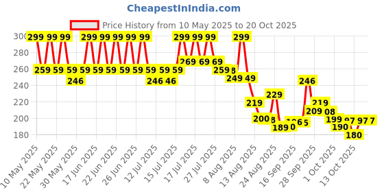 amazon.in kuklar Premium Hanging Travel Toiletry Bag for Women and Men - Mens Travel Bag Toiletry with Expandable Compartments and Detachable TSA Friendly Clear Pouch (Blue) kuklar Price History Graph from 10 May 2025 to 19 Oct 2025