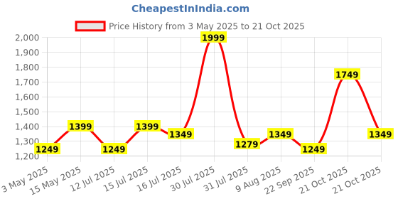 amazon.in sellastic Premium Heated Eye Mask for Dry Eyes,Sinus,Migraine,Sleeping | USB Heating Wired Eye Care Mask with 3 Temperature & 4 Time Control,Sleep Mask Stress Relief Relax Eye Strain,Puffy,Warm Compress for Eyes sellastic Price History Graph from 3 May 2025 to 21 Oct 2025