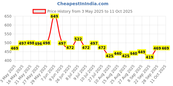 amazon.in revive home Premium Heavy Cotton Elastic Fitted Bedsheets with 2 King Size Pillow Covers || Double Bed with All Around Elastic 350 TC || 72 x 78 x 10 Inch King Size Fitted || - Rose Gold revive home Price History Graph from 3 May 2025 to 11 Oct 2025